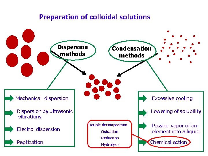 Preparation of colloidal solutions Dispersion methods Condensation methods Mechanical dispersion Excessive cooling Dispersion by