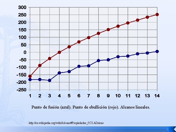 Punto de fusión (azul). Punto de ebullición (rojo). Alcanos lineales. http: //es. wikipedia. org/wiki/Alcano#Propiedades_f.