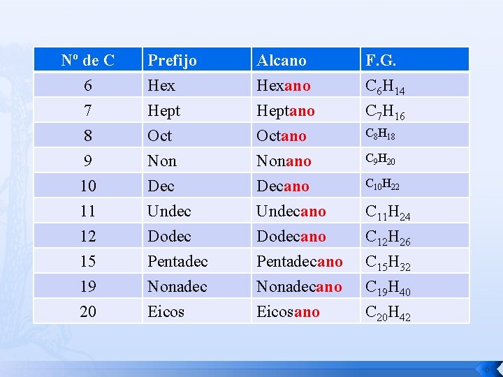 Nº de C 6 7 8 9 10 11 12 15 19 20 Prefijo Nº de C 6 7 8 9 10 11 12 15 19 20 Prefijo