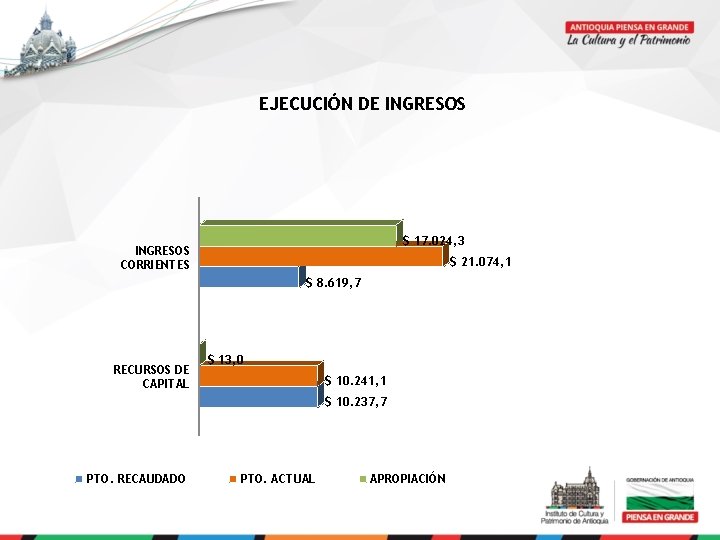 EJECUCIÓN DE INGRESOS $ 17. 024, 3 INGRESOS CORRIENTES $ 21. 074, 1 $