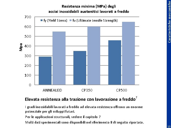 700 fy (Yield Stress) fu (Ultimate tensile Strength) 600 Mpa 500 Caratteristiche meccaniche Resistenza