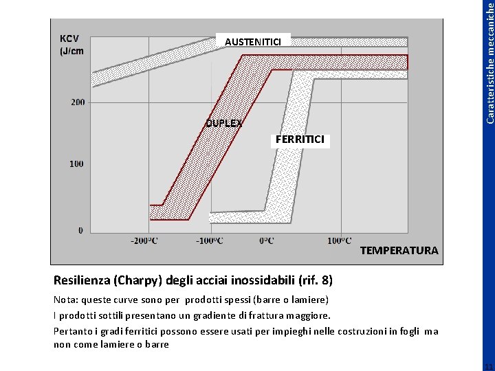 Caratteristiche meccaniche AUSTENITICI FERRITICI TEMPERATURA Resilienza (Charpy) degli acciai inossidabili (rif. 8) Nota: queste