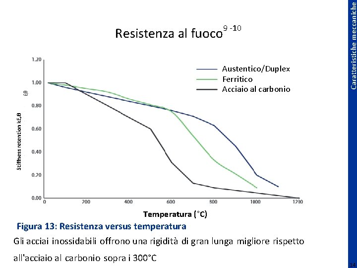 Stiffness retention k. E, θ Austentico/Duplex Ferritico Acciaio al carbonio Caratteristiche meccaniche Resistenza al