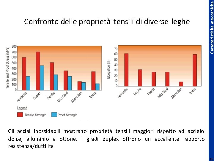 Caratteristiche meccaniche Confronto delle proprietà tensili di diverse leghe Gli acciai inossidabili mostrano proprietà