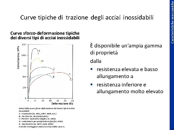 Curve sforzo-deformazione tipiche dei diversi tipi di acciai inossidabili Sollecitazione, MPa È disponibile un'ampia