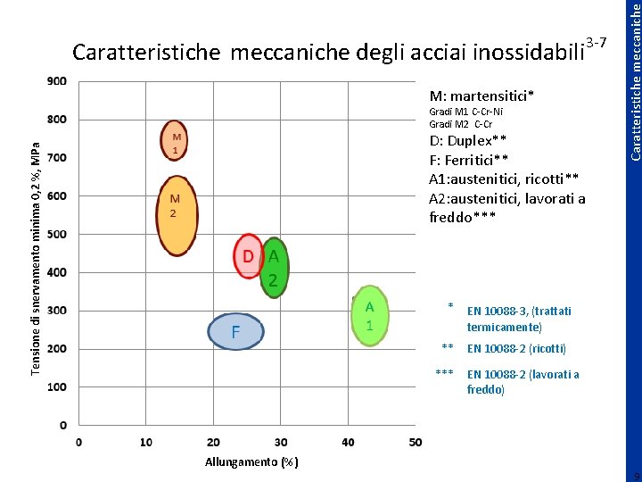 3 -7 M: martensitici* Gradi M 1 C-Cr-Ni Gradi M 2 C-Cr Tensione di