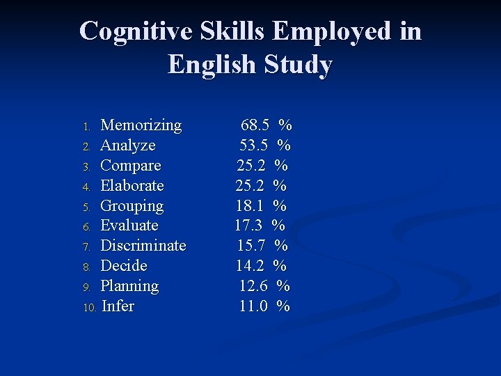 Cognitive Skills Employed in English Study Memorizing 2. Analyze 3. Compare 4. Elaborate 5. Cognitive Skills Employed in English Study Memorizing 2. Analyze 3. Compare 4. Elaborate 5.