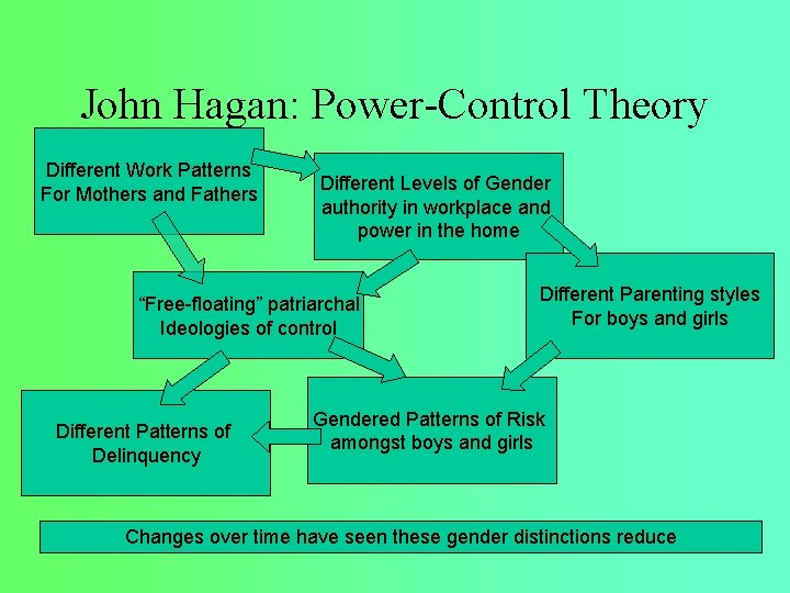 John Hagan: Power-Control Theory Different Work Patterns For Mothers and Fathers Different Levels of
