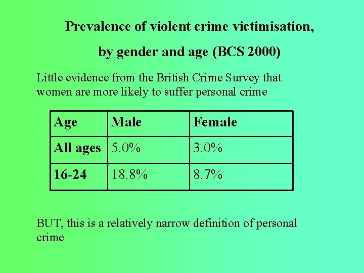 Prevalence of violent crime victimisation, by gender and age (BCS 2000) Little evidence from