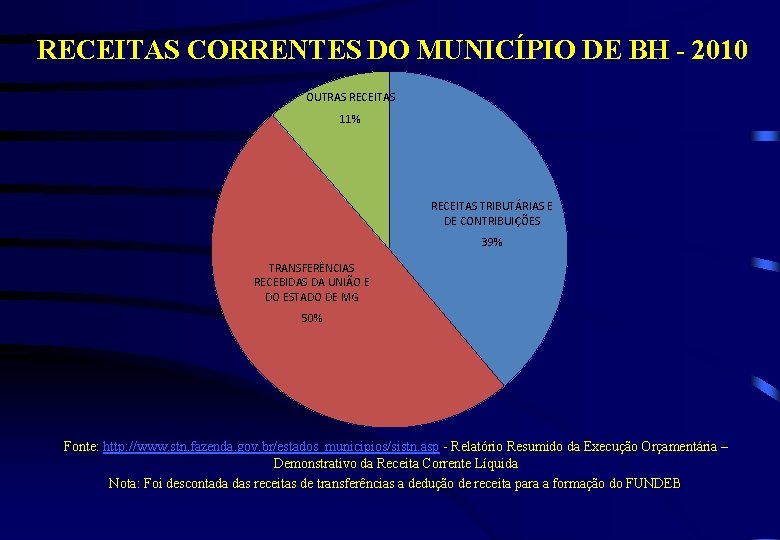 RECEITAS CORRENTES DO MUNICÍPIO DE BH - 2010 OUTRAS RECEITAS 11% RECEITAS TRIBUTÁRIAS E
