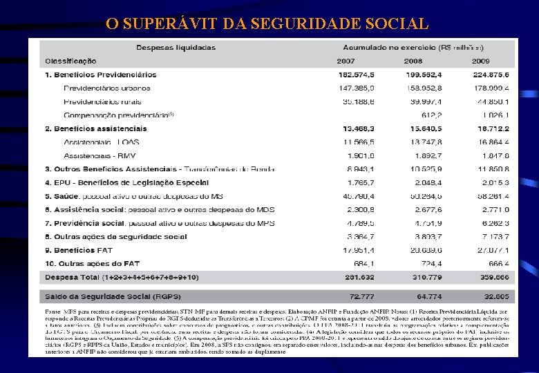 O SUPERÁVIT DA SEGURIDADE SOCIAL 