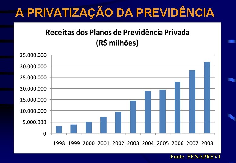 A PRIVATIZAÇÃO DA PREVIDÊNCIA Fonte: FENAPREVI 