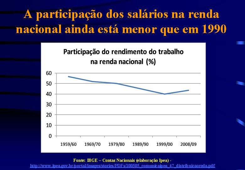 A participação dos salários na renda nacional ainda está menor que em 1990 Fonte: