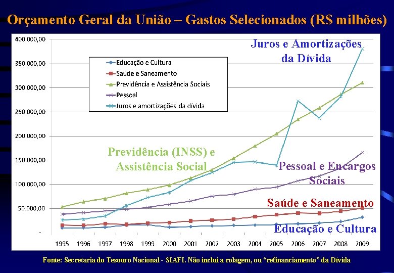 Orçamento Geral da União – Gastos Selecionados (R$ milhões) Juros e Amortizações da Dívida