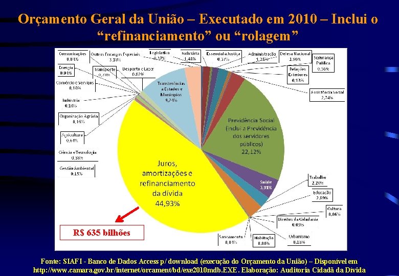 Orçamento Geral da União – Executado em 2010 – Inclui o “refinanciamento” ou “rolagem”