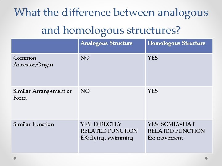 What the difference between analogous and homologous structures? Analogous Structure Homologous Structure Common Ancestor/Origin
