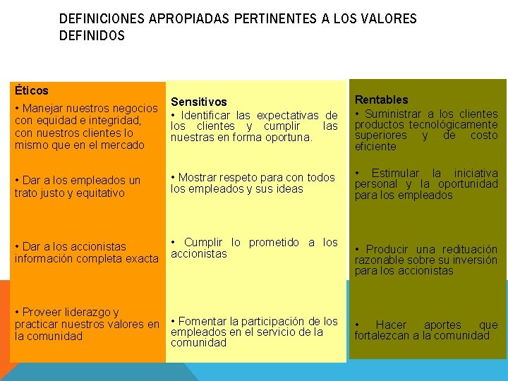 DEFINICIONES APROPIADAS PERTINENTES A LOS VALORES DEFINIDOS Éticos Sensitivos • Identificar las expectativas de