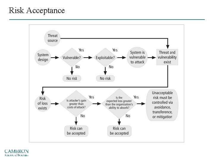 Risk Acceptance Figure 9 -2 Risk-handling action points Source: Course Technology/Cengage Learning 