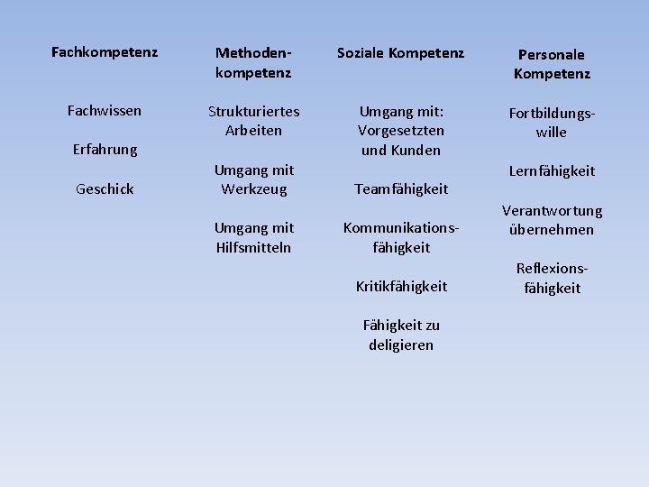 Fachkompetenz Methodenkompetenz Soziale Kompetenz Personale Kompetenz Fachwissen Strukturiertes Arbeiten Umgang mit: Vorgesetzten und Kunden