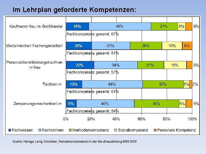 Im Lehrplan geforderte Kompetenzen: Arbeitszeit 20 Minuten Quelle: Hensge, Lorig, Schreiber, Kompetenzstandards in der