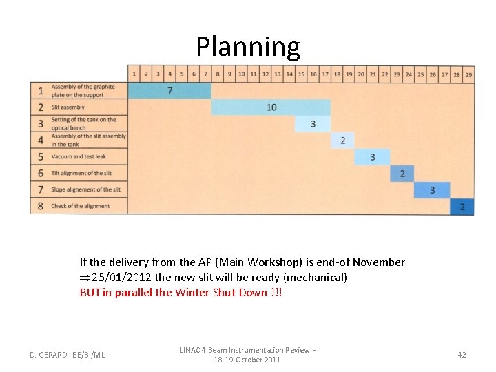 Planning If the delivery from the AP (Main Workshop) is end-of November Þ 25/01/2012