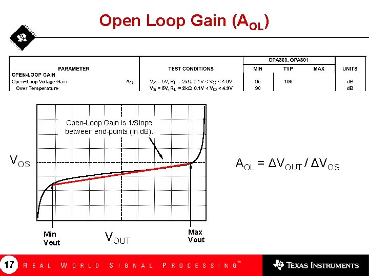 Open Loop Gain (AOL) Open-Loop Gain is 1/Slope between end-points (in d. B). VOS
