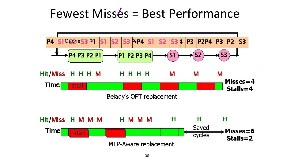 Fewest Misses = Best Performance P 4 P 3 S 1 Cache P 2