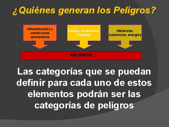 ¿Quiénes generan los Peligros? Infraestructura y condiciones ambientales Equipo, maquinaria, sistemas Materiales, sustancias, energías