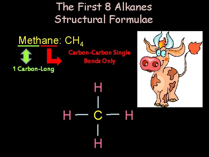 The First 8 Alkanes Structural Formulae Methane: CH 4 Carbon-Carbon Single Bonds Only 1