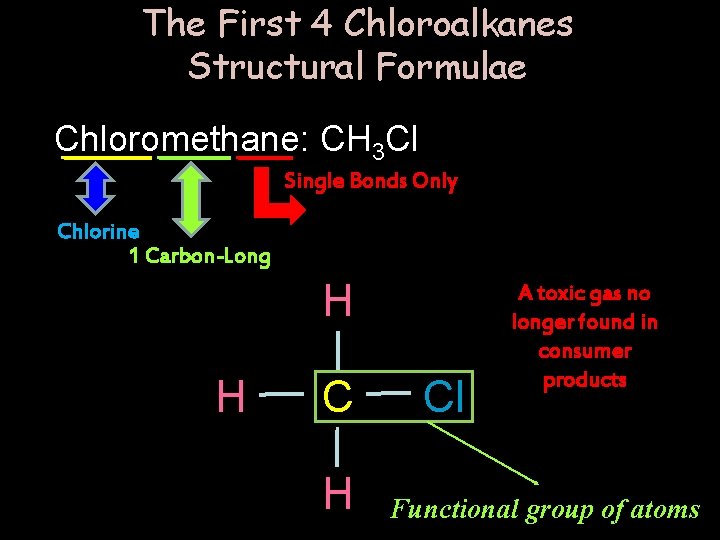 The First 4 Chloroalkanes Structural Formulae Chloromethane: CH 3 Cl Single Bonds Only Chlorine