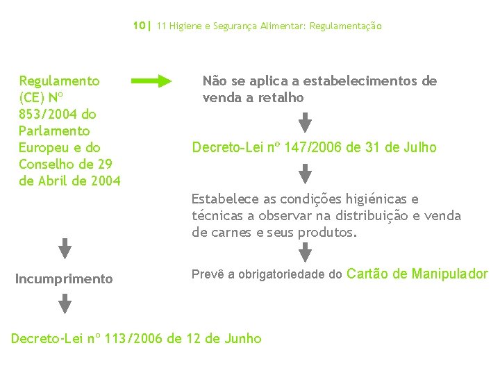 10| 11 Higiene e Segurança Alimentar: Regulamentação Regulamento (CE) Nº 853/2004 do Parlamento Europeu