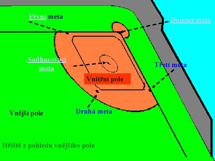 První meta Domácí meta Nadhazovací meta Třetí meta Vnitřní pole Vnější pole Druhá meta