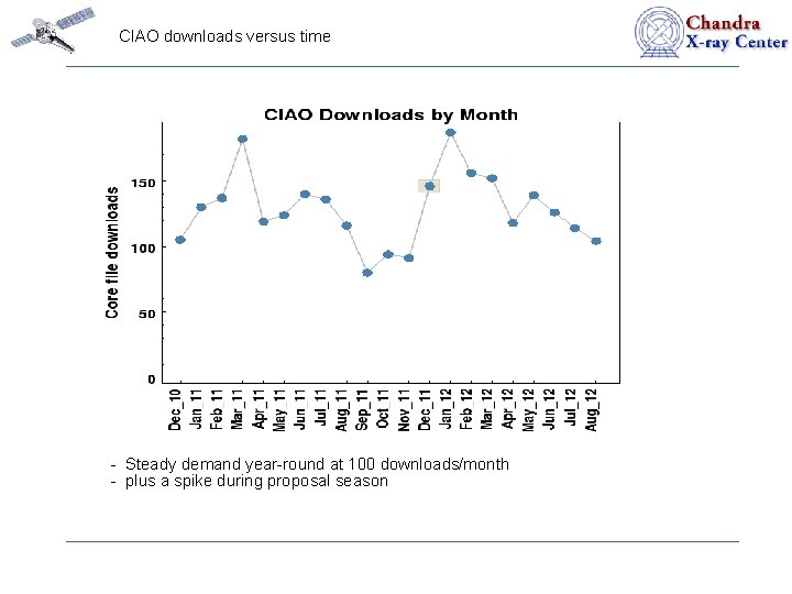 CIAO downloads versus time - Steady demand year-round at 100 downloads/month - plus a