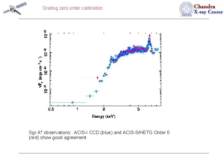 Grating zero order calibration Sgr A* observations: ACIS-I CCD (blue) and ACIS-S/HETG Order 0