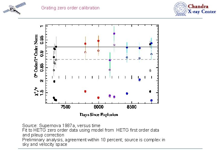 Grating zero order calibration Source: Supernova 1987 a, versus time Fit to HETG zero