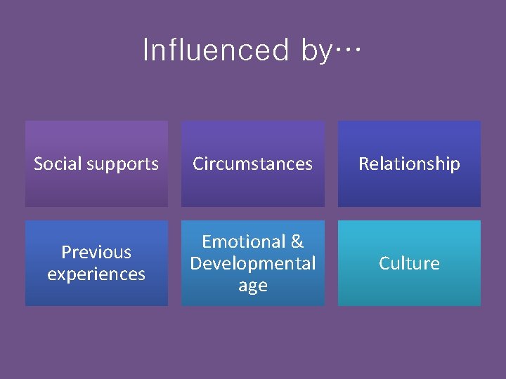 Influenced by… Social supports Circumstances Relationship Previous experiences Emotional & Developmental age Culture 