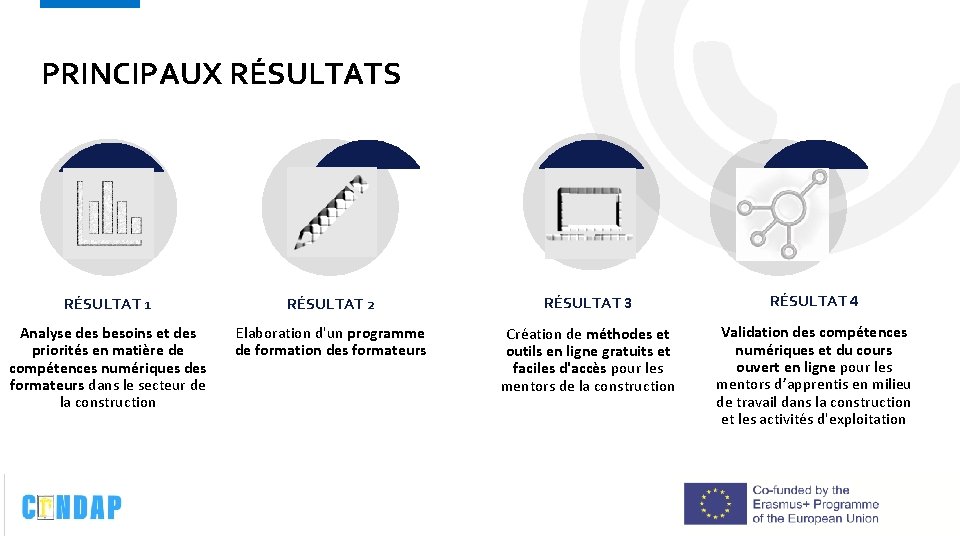 PRINCIPAUX RÉSULTATS RÉSULTAT 1 RÉSULTAT 2 RÉSULTAT 3 RÉSULTAT 4 Analyse des besoins et