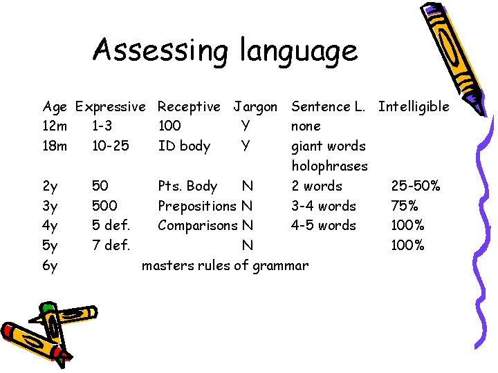 Assessing language Age Expressive Receptive Jargon Sentence L. Intelligible 12 m 1 -3 100