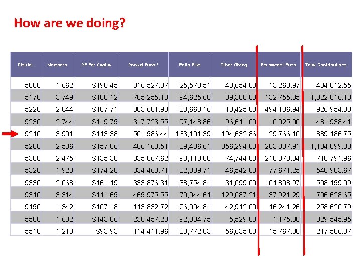 How are we doing? District Members AF Per Capita Annual Fund * Polio Plus