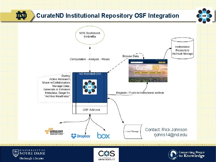 Curate. ND Institutional Repository OSF Integration Contact: Rick Johnson rjohns 14@nd. edu 