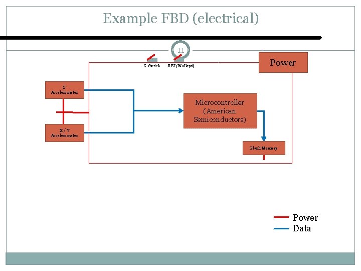 Example FBD (electrical) 11 G-Switch RBF (Wallops) Power Z Accelerometer Microcontroller (American Semiconductors) X/Y