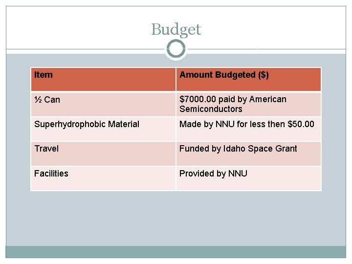 Budget Item Amount Budgeted ($) ½ Can $7000. 00 paid by American Semiconductors Superhydrophobic