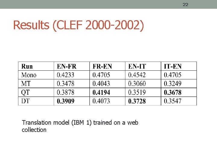 22 Results (CLEF 2000 -2002) Translation model (IBM 1) trained on a web collection