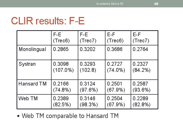 49 Academia Sinica 05 CLIR results: F-E (Trec 6) F-E (Trec 7) E-F (Trec