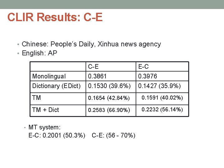 CLIR Results: C-E • Chinese: People’s Daily, Xinhua news agency • English: AP C-E