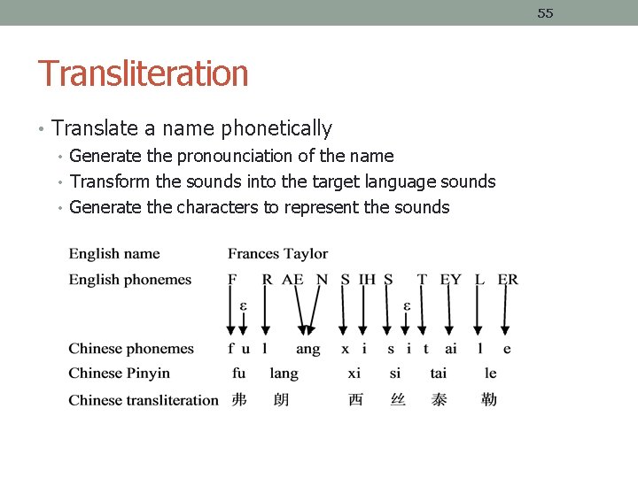 55 Transliteration • Translate a name phonetically • Generate the pronounciation of the name