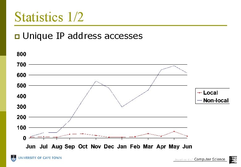 Statistics 1/2 p Unique IP address accesses 