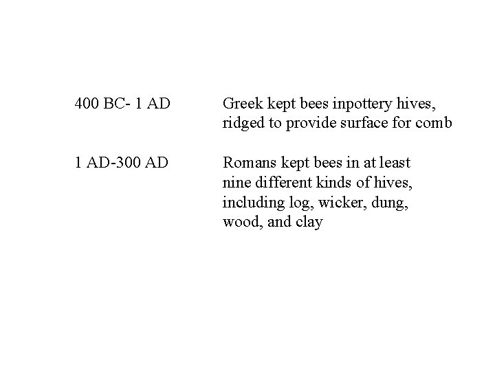 400 BC- 1 AD Greek kept bees inpottery hives, ridged to provide surface for
