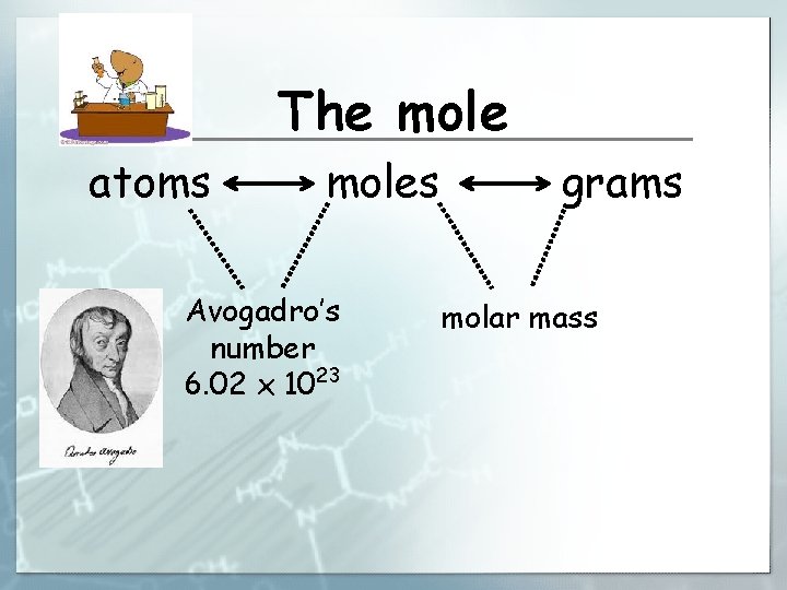 The mole atoms moles Avogadro’s number 6. 02 x 1023 grams molar mass 