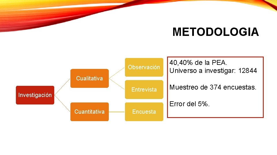 METODOLOGIA Observación 40, 40% de la PEA. Universo a investigar: 12844 Entrevista Muestreo de